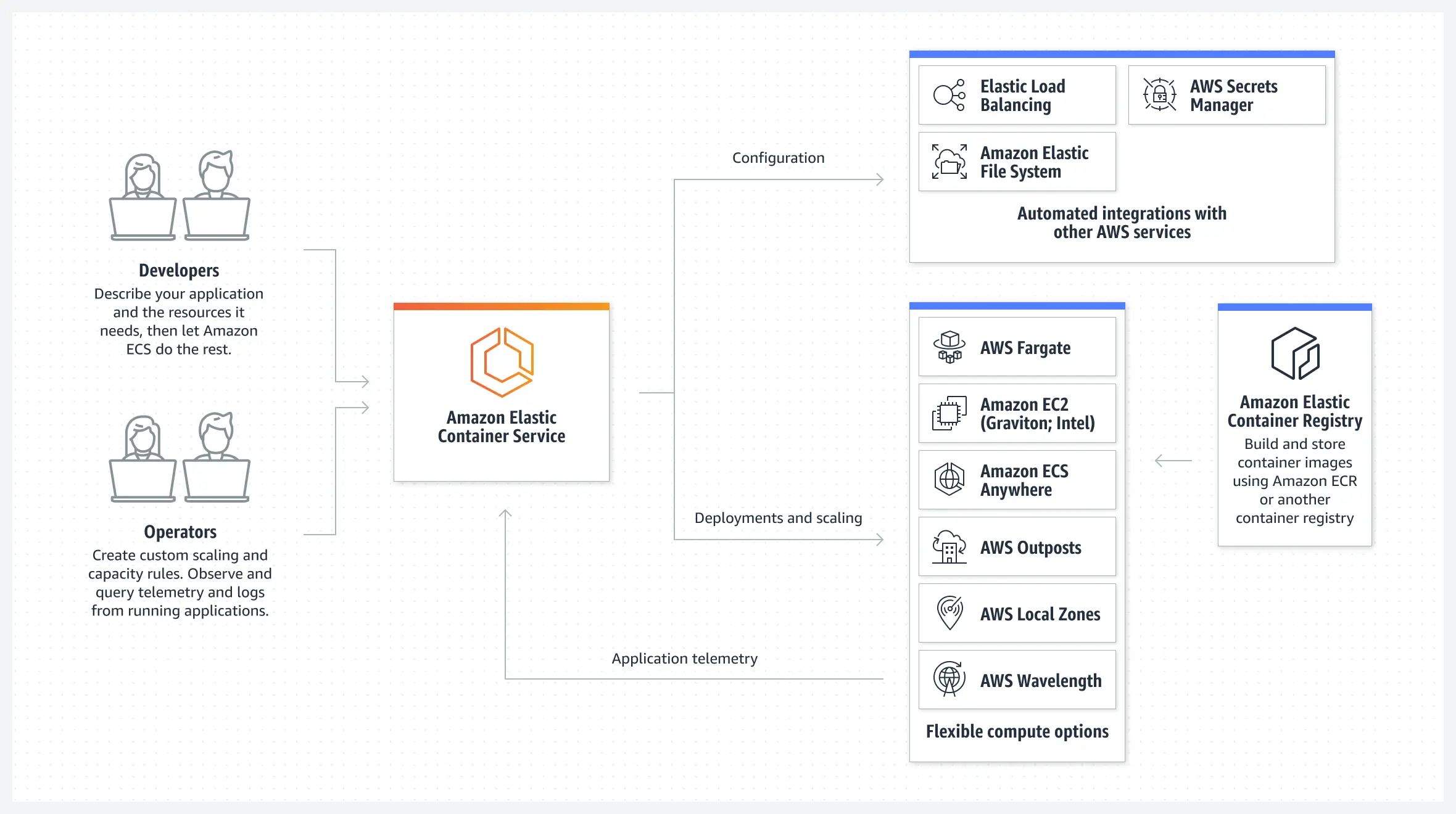 ECS Workflow